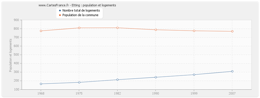 Etting : population et logements