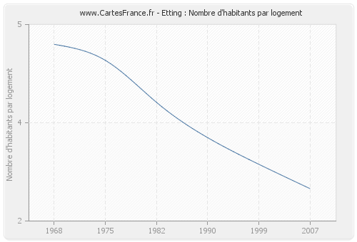 Etting : Nombre d'habitants par logement