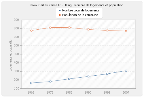 Etting : Nombre de logements et population