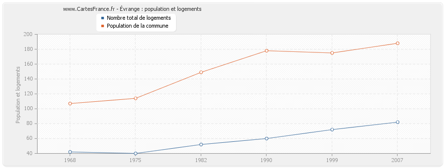 Évrange : population et logements