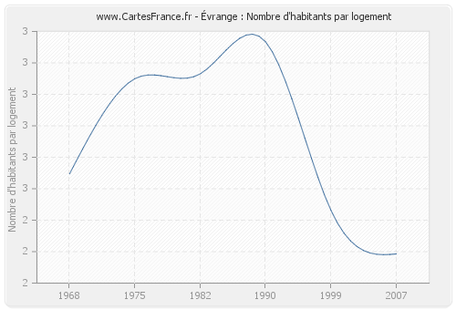 Évrange : Nombre d'habitants par logement