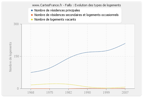 Failly : Evolution des types de logements