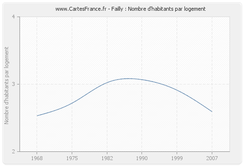 Failly : Nombre d'habitants par logement