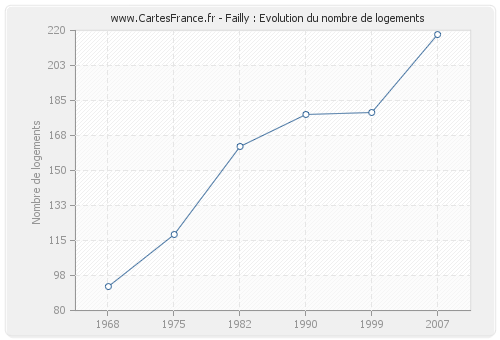 Failly : Evolution du nombre de logements