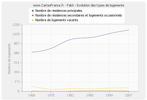 Falck : Evolution des types de logements