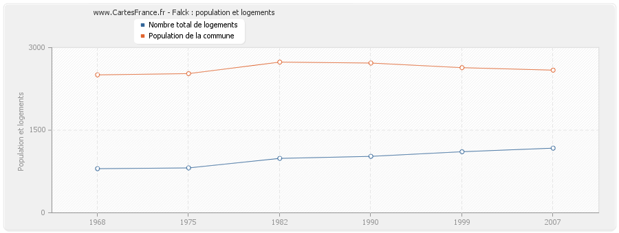 Falck : population et logements