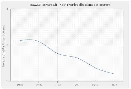 Falck : Nombre d'habitants par logement