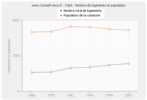 Falck : Nombre de logements et population