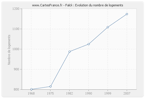 Falck : Evolution du nombre de logements