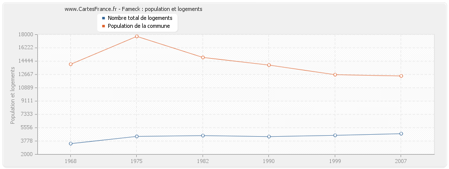 Fameck : population et logements