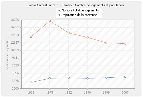 Fameck : Nombre de logements et population