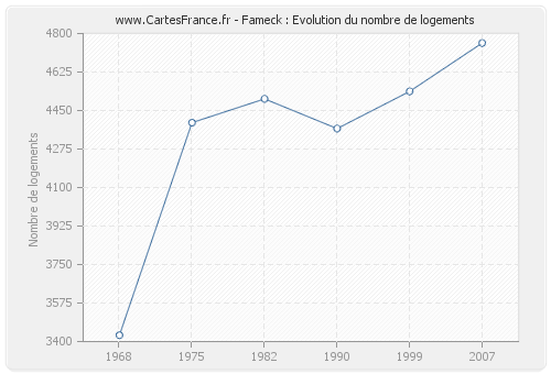 Fameck : Evolution du nombre de logements