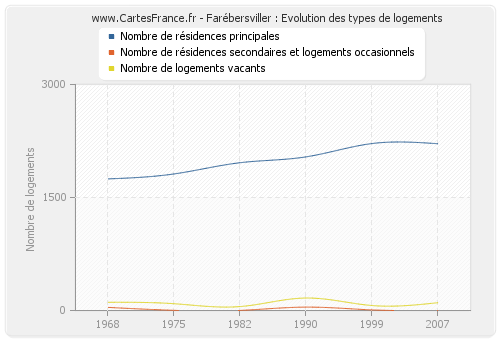 Farébersviller : Evolution des types de logements