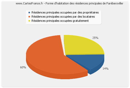 Forme d'habitation des résidences principales de Farébersviller