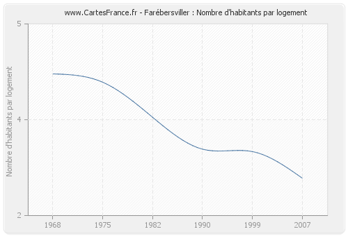 Farébersviller : Nombre d'habitants par logement