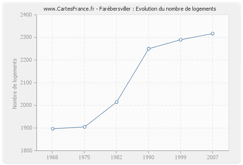 Farébersviller : Evolution du nombre de logements