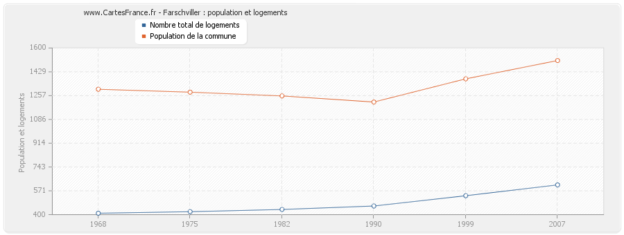 Farschviller : population et logements