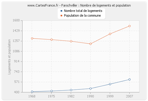 Farschviller : Nombre de logements et population