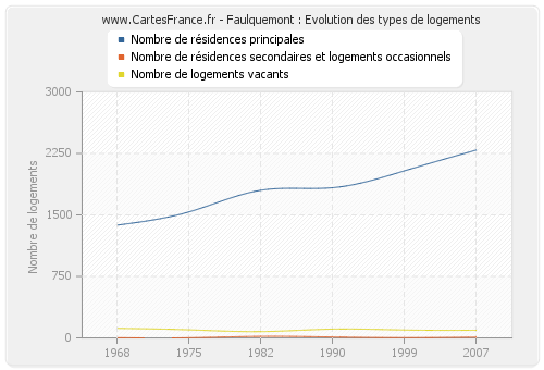 Faulquemont : Evolution des types de logements