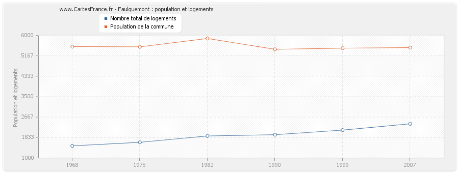 Faulquemont : population et logements