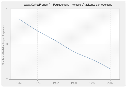 Faulquemont : Nombre d'habitants par logement