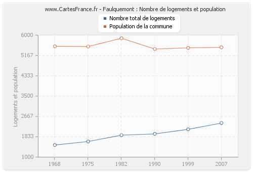Faulquemont : Nombre de logements et population