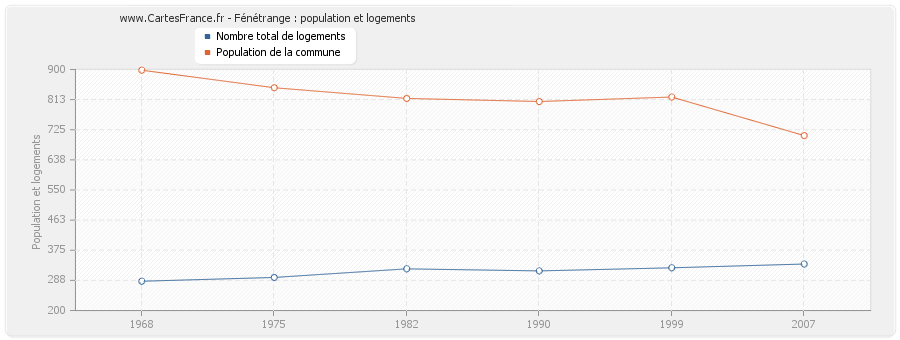 Fénétrange : population et logements