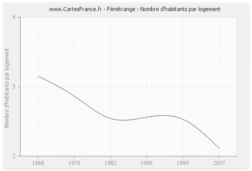 Fénétrange : Nombre d'habitants par logement