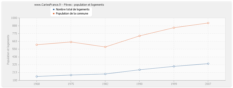 Fèves : population et logements