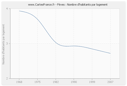 Fèves : Nombre d'habitants par logement