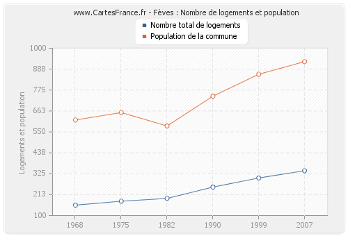 Fèves : Nombre de logements et population