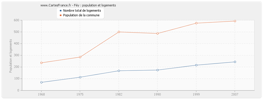 Féy : population et logements