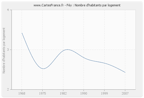 Féy : Nombre d'habitants par logement