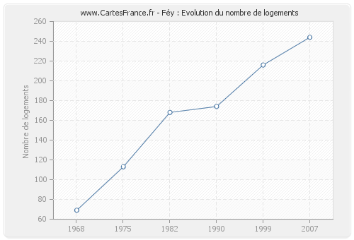 Féy : Evolution du nombre de logements