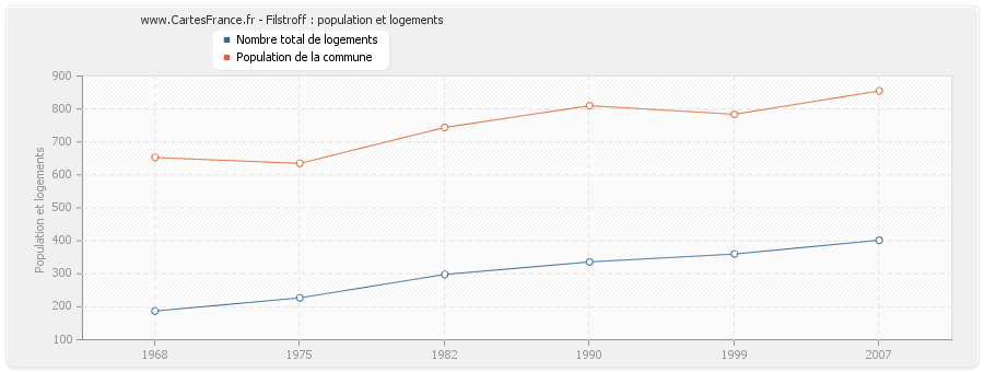 Filstroff : population et logements