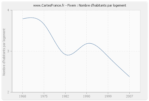 Fixem : Nombre d'habitants par logement