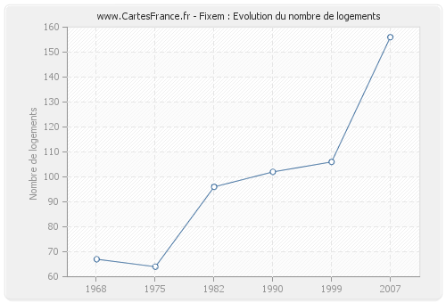 Fixem : Evolution du nombre de logements