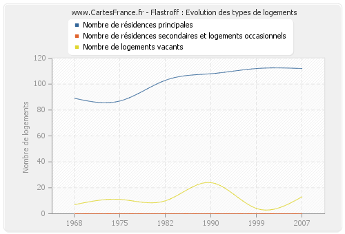 Flastroff : Evolution des types de logements