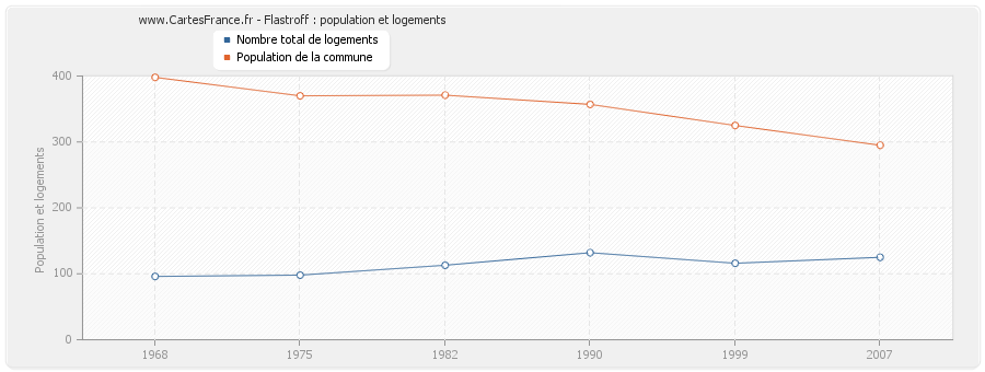 Flastroff : population et logements