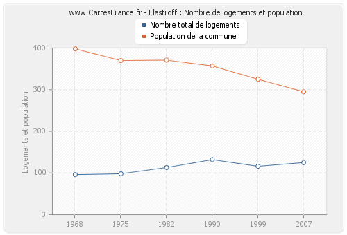 Flastroff : Nombre de logements et population