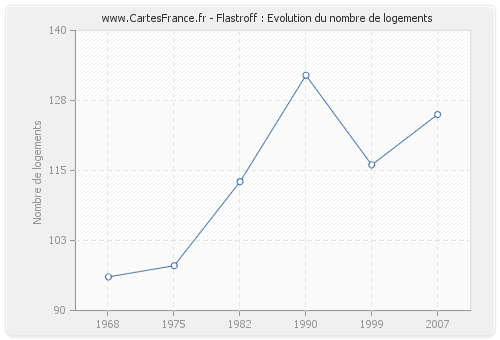 Flastroff : Evolution du nombre de logements