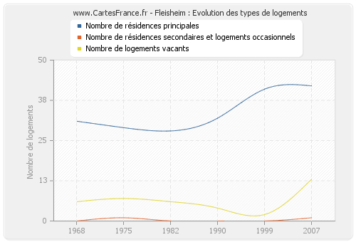 Fleisheim : Evolution des types de logements