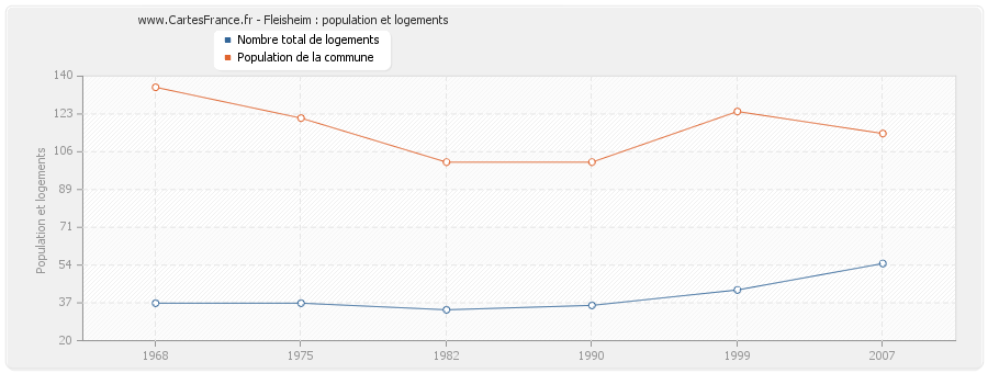 Fleisheim : population et logements