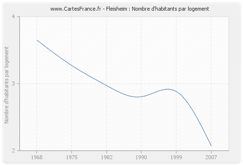 Fleisheim : Nombre d'habitants par logement