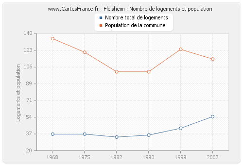 Fleisheim : Nombre de logements et population