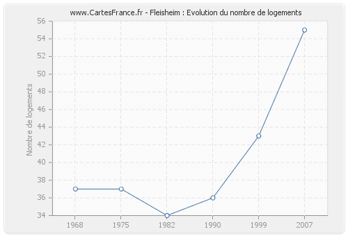 Fleisheim : Evolution du nombre de logements