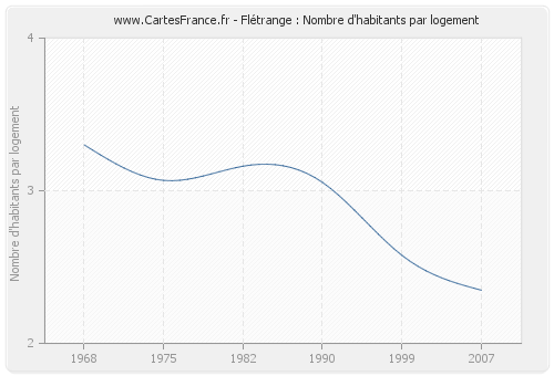 Flétrange : Nombre d'habitants par logement