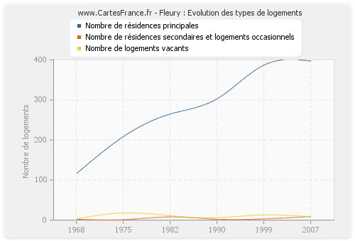 Fleury : Evolution des types de logements