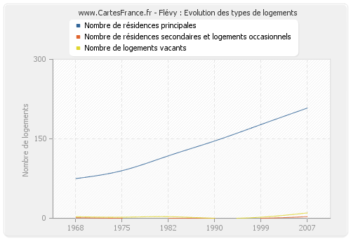 Flévy : Evolution des types de logements