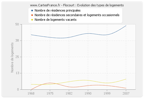 Flocourt : Evolution des types de logements